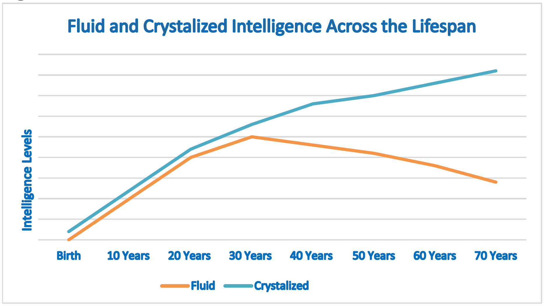 Graph of fluid and crystallized intelligence across the lifespan